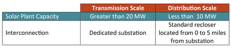 Transmission Scale