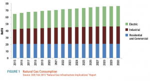 Natural Gas Consumption
