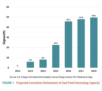 Coal-Fired Generating Capacity