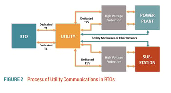 Utility Communications in RTOs