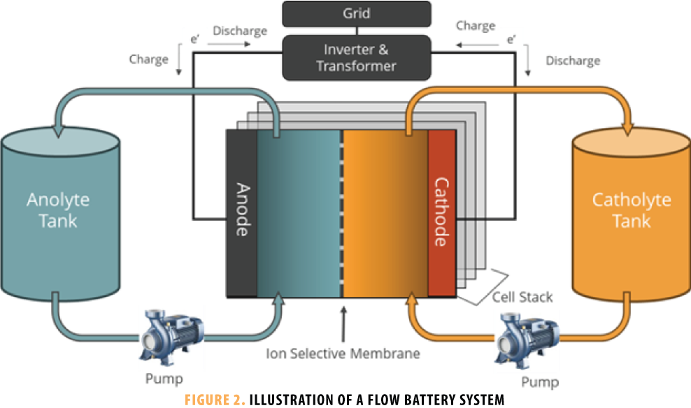 A Strategic Assessment of Flow Batteries
