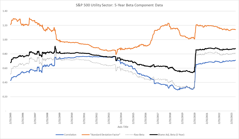 S&P 500 Utility Sector Beta Calculation Components